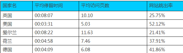 亞馬遜英國站流量的數據分析