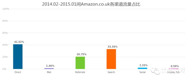 亞馬遜英國站流量的數據分析