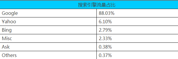 亞馬遜英國站流量的數據分析