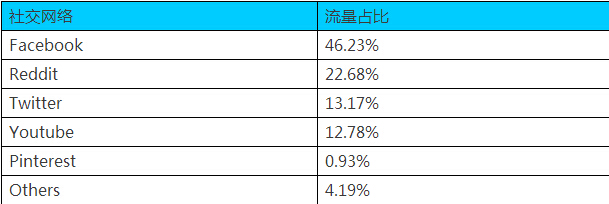 亞馬遜英國站流量的數據分析