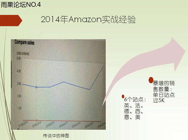 “雨果论坛”第四期实录②：亚马逊跨境电商出口选品浅谈