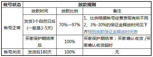 速卖通上线新放款规则，注重综合经营情况