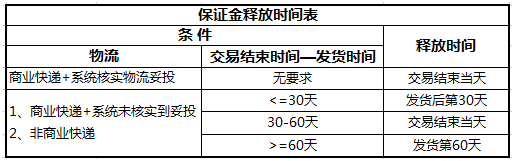 速卖通上线新放款规则，注重综合经营情况