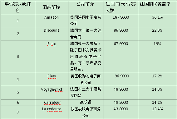 一个帖子看懂法国电商