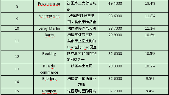 一个帖子看懂法国电商