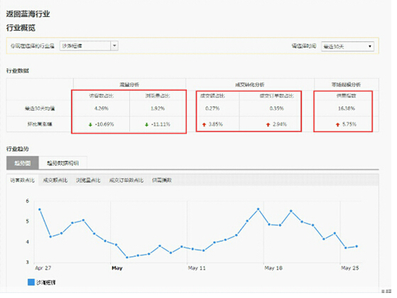 【干货】蓝海行业强力选品，快速出单不是梦