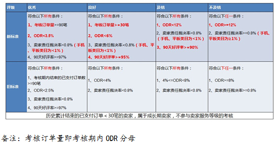 速賣通服務(wù)等級更新算法，賣家服務(wù)水平進(jìn)一步差異化