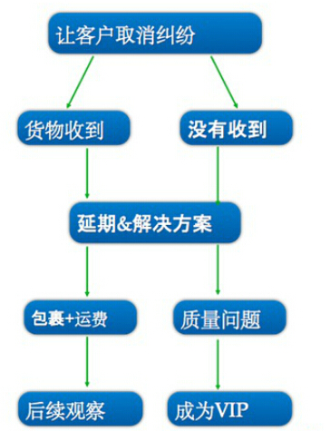 【干货】减少纠纷和评价管理的好方法