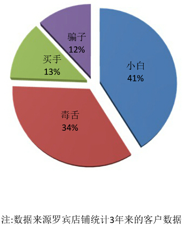 【干货】减少纠纷和评价管理的好方法