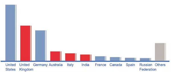 【干货】3C产品开发全攻略之一：值得重点开拓的买家国家