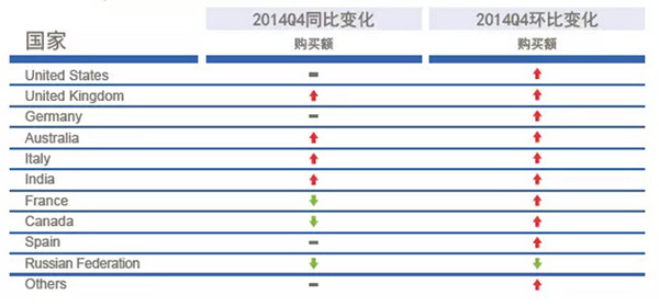 【干货】3C产品开发全攻略之一：值得重点开拓的买家国家