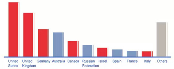 【干货】3C产品开发全攻略之一：值得重点开拓的买家国家