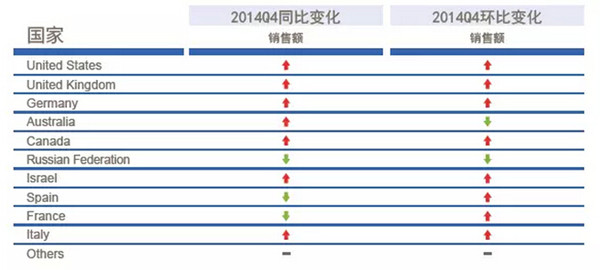 【干货】3C产品开发全攻略之一：值得重点开拓的买家国家