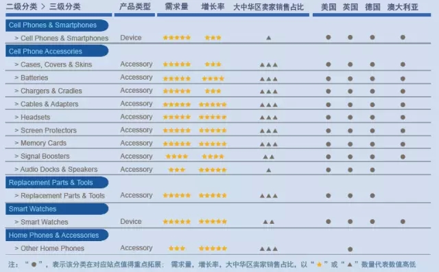 【干货 】3C产品开发全攻略之二:四个关键字筛选值得拓展的品类