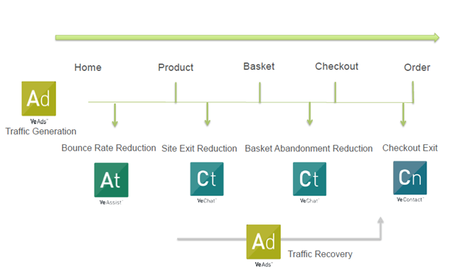 电商转化率低？ Ve Interactive每天挽回全球将近15% 的网购消费者