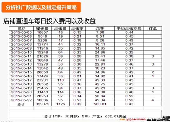 【干货】500元直通车也能用的这么爽?