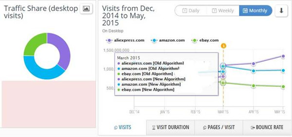 速卖通，赶超Amazon和eBay的那些事