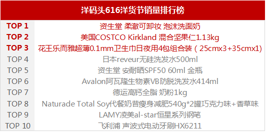 进口电商搅局年中大促战绩不俗，洋码头首日破1.8亿