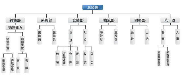 跨境电商，用人之“际”与“计”
