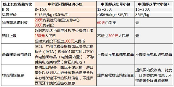速卖通新推西班牙专线，15天内可妥投