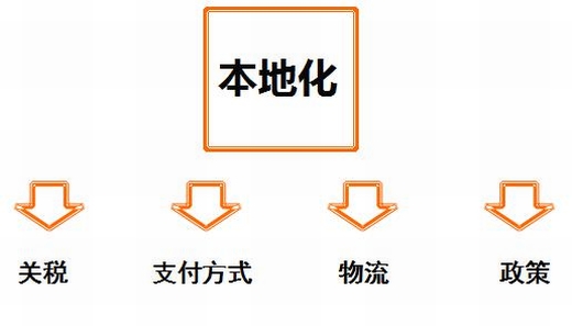 跨境电商法语市场数据和发力点分析