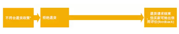 跨国交易退货实战指南之三 :如何决定提供全额退款、部分退款还是接受退货?