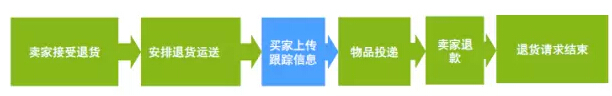 跨国交易退货实战指南之三 ：如何决定提供全额退款、部分退款还是接受退货？