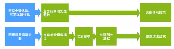 跨国交易退货实战指南之三 ：如何决定提供全额退款、部分退款还是接受退货？