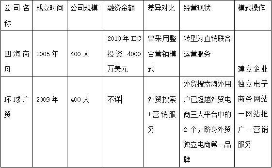 外贸电商的主战场是B2B还是B2C?