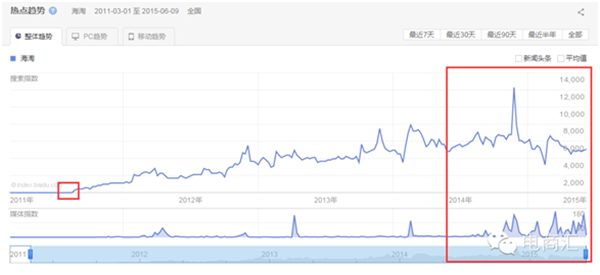 风口上的海淘转运