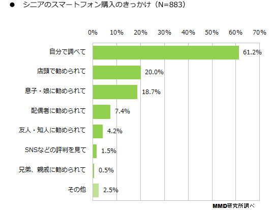 日本超6成老年用户为了“互联网”换智能机