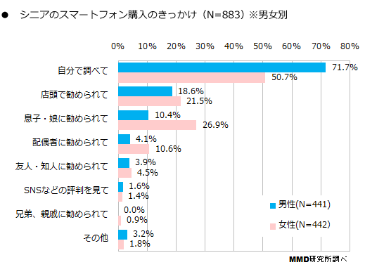 日本超6成老年用户为了“互联网”换智能机