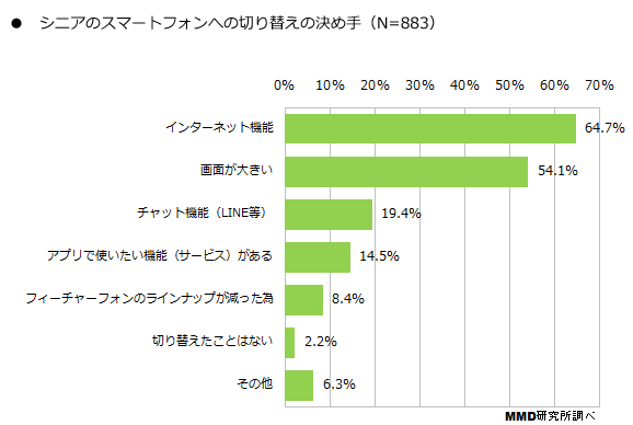 日本超6成老年用户为了“互联网”换智能机