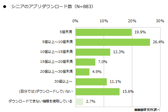 日本超6成老年用户为了“互联网”换智能机
