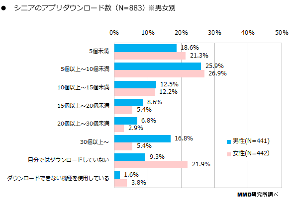 日本超6成老年用户为了“互联网”换智能机