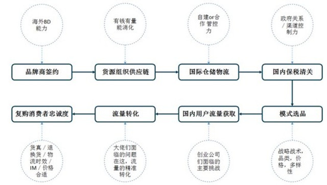 大混战：数得上的跨境电商玩家都在这了