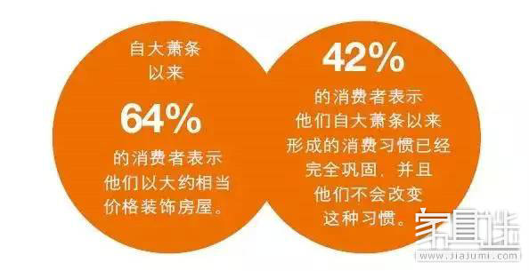 美国只有4成消费者买得起新家具？