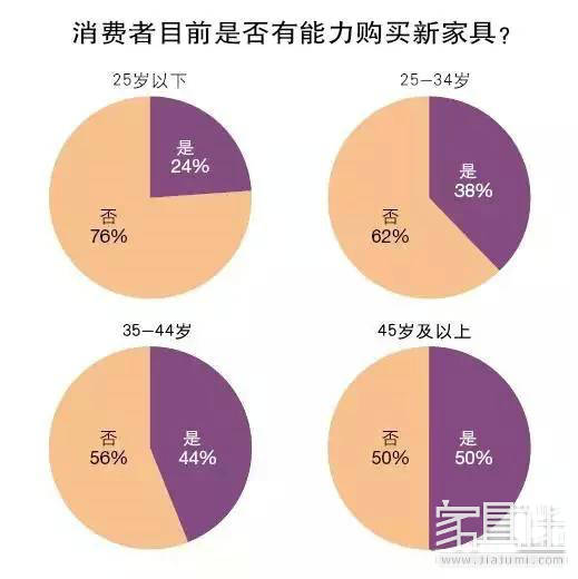 美国只有4成消费者买得起新家具？