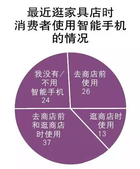 美国只有4成消费者买得起新家具？