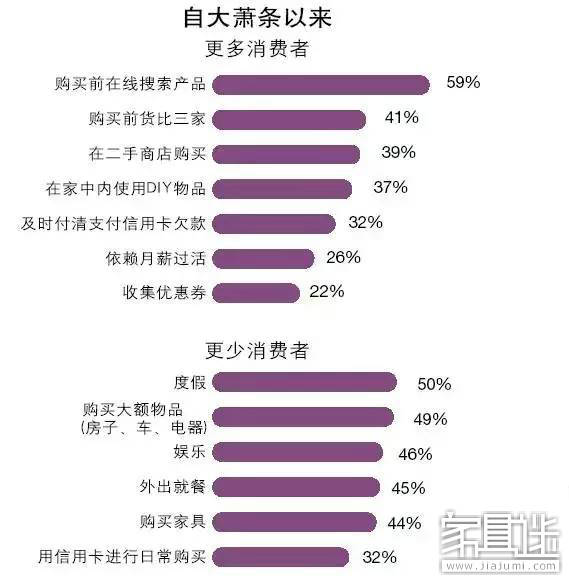 美国只有4成消费者买得起新家具？