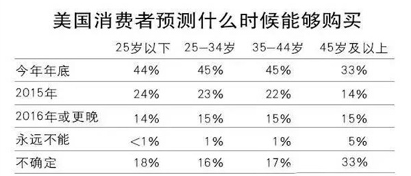 美国只有4成消费者买得起新家具？