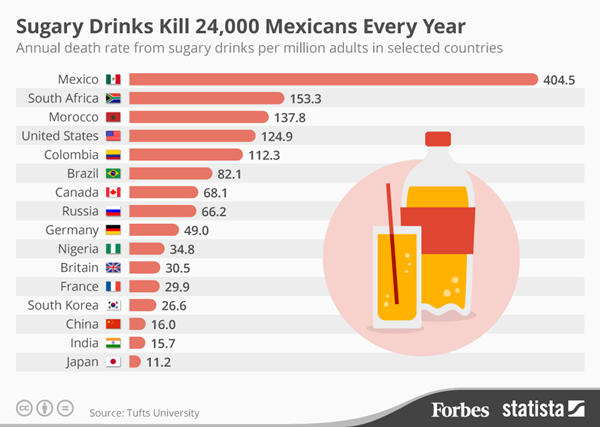 含糖饮料致死率国家排行榜！墨西哥每年2.4万居首位