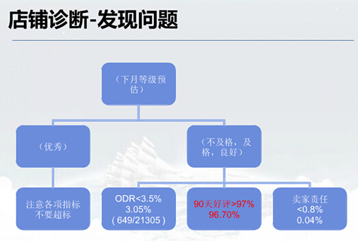 【干货】快来诊断店铺增销量，别再搞砸店铺了！