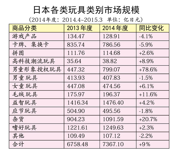 日本玩具市场复苏,增幅创10年新高
