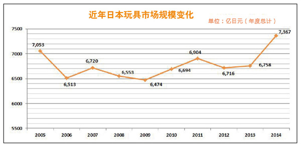 日本玩具市场复苏,增幅创10年新高