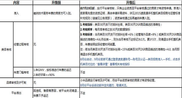 速卖通：为进行＂商品品质提升＂，手机整机类目出台全面招商新政