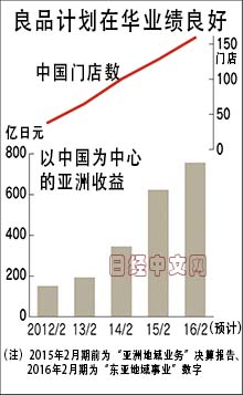 无印良品将在中国降价20%