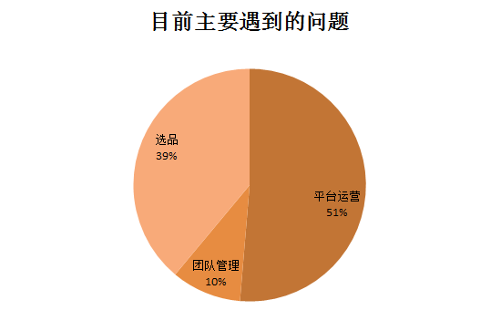雨果论坛NO.7：转型和开拓是提高利润的新思路