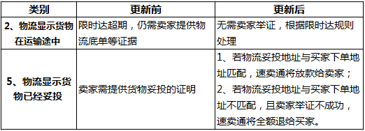 “速卖通平台纠纷规则”变更，卖家需注意物流跟踪情况