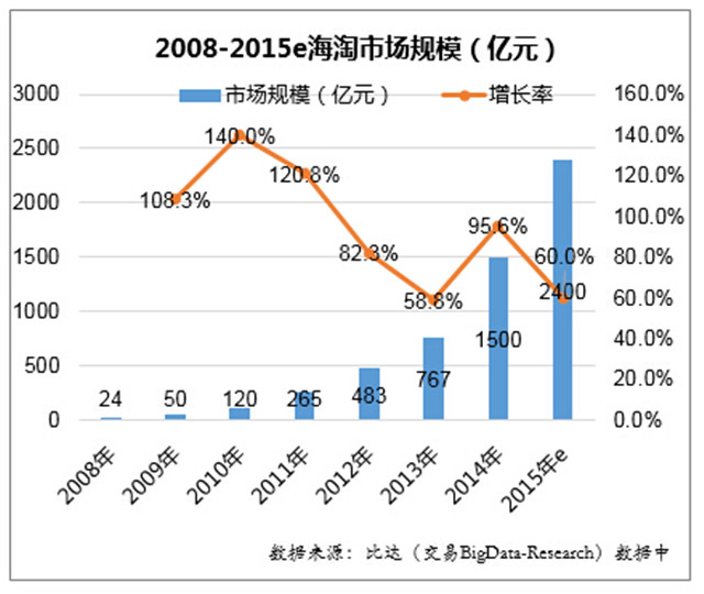 今年底海淘规模将达2400亿元，同比增速60%